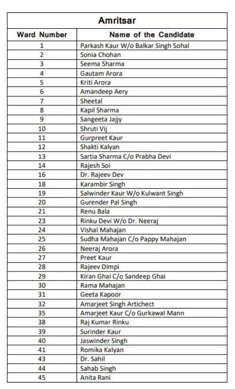 punjab bjp list